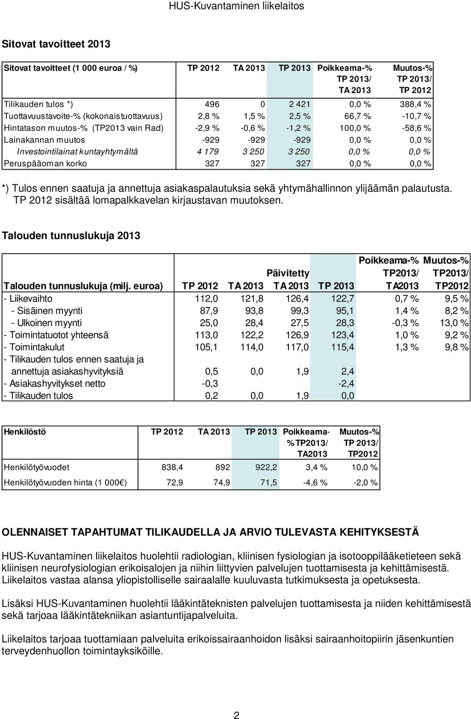 Investointilainat kuntayhtymältä 4 179 3 250 3 250 0,0 % 0,0 % Peruspääoman korko 327 327 327 0,0 % 0,0 % *) Tulos ennen saatuja ja annettuja asiakaspalautuksia sekä yhtymähallinnon ylijäämän