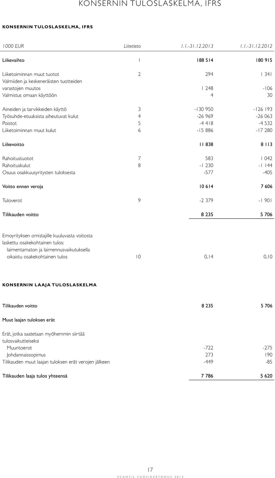 2012 Liikevaihto 1 188 514 180 915 Liiketoiminnan muut tuotot 2 294 1 341 Valmiiden ja keskeneräisten tuotteiden varastojen muutos 1 248-106 Valmistus omaan käyttöön 4 30 Aineiden ja tarvikkeiden