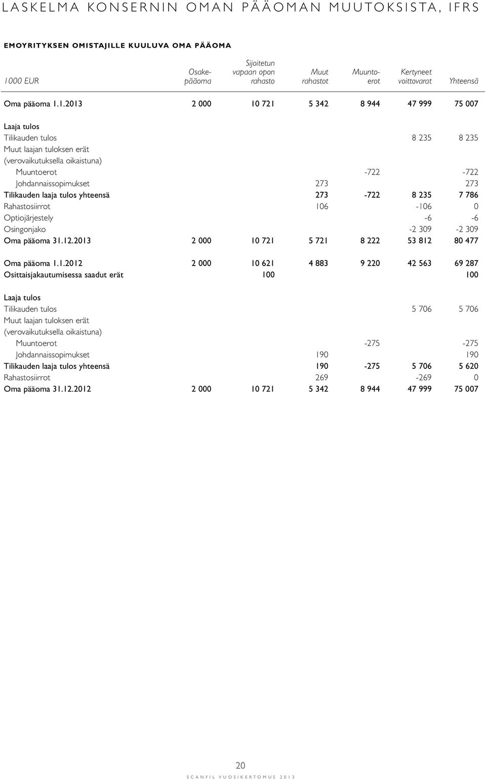 1.2013 2 000 10 721 5 342 8 944 47 999 75 007 Laaja tulos Tilikauden tulos 8 235 8 235 Muut laajan tuloksen erät (verovaikutuksella oikaistuna) Muuntoerot -722-722 Johdannaissopimukset 273 273
