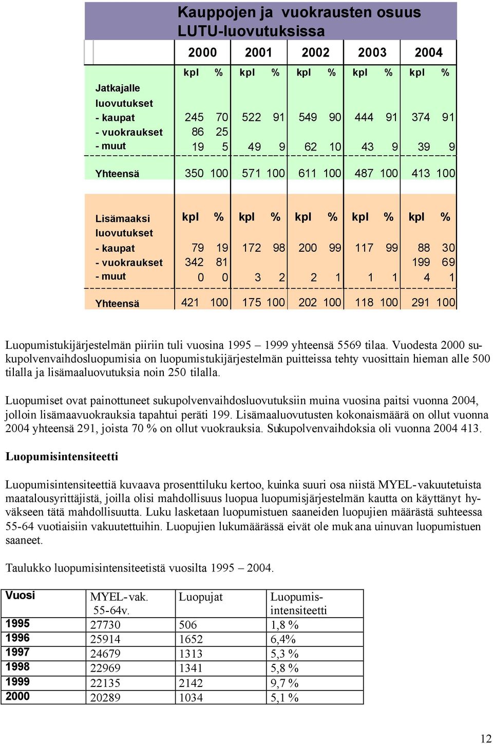 muut 0 0 3 2 2 1 1 1 4 1 Yhteensä 421 100 175 100 202 100 118 100 291 100 Luopumistukijärjestelmän piiriin tuli vuosina 1995 1999 yhteensä 5569 tilaa.