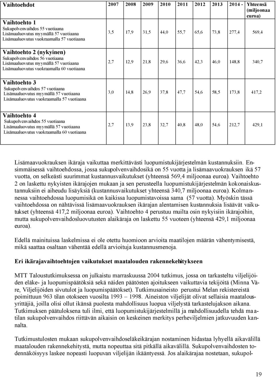 Vaihtoehto 3 Sukupolvenvaihdos 57 vuotiaana Lisämaaluovutus myymällä 57 vuotiaana Lisämaaluovutus vuokraamalla 57 vuotiaana 2,7 12,9 21,8 29,6 36,6 42,3 46,0 148,8 340,7 3,0 14,8 26,9 37,8 47,7 54,6