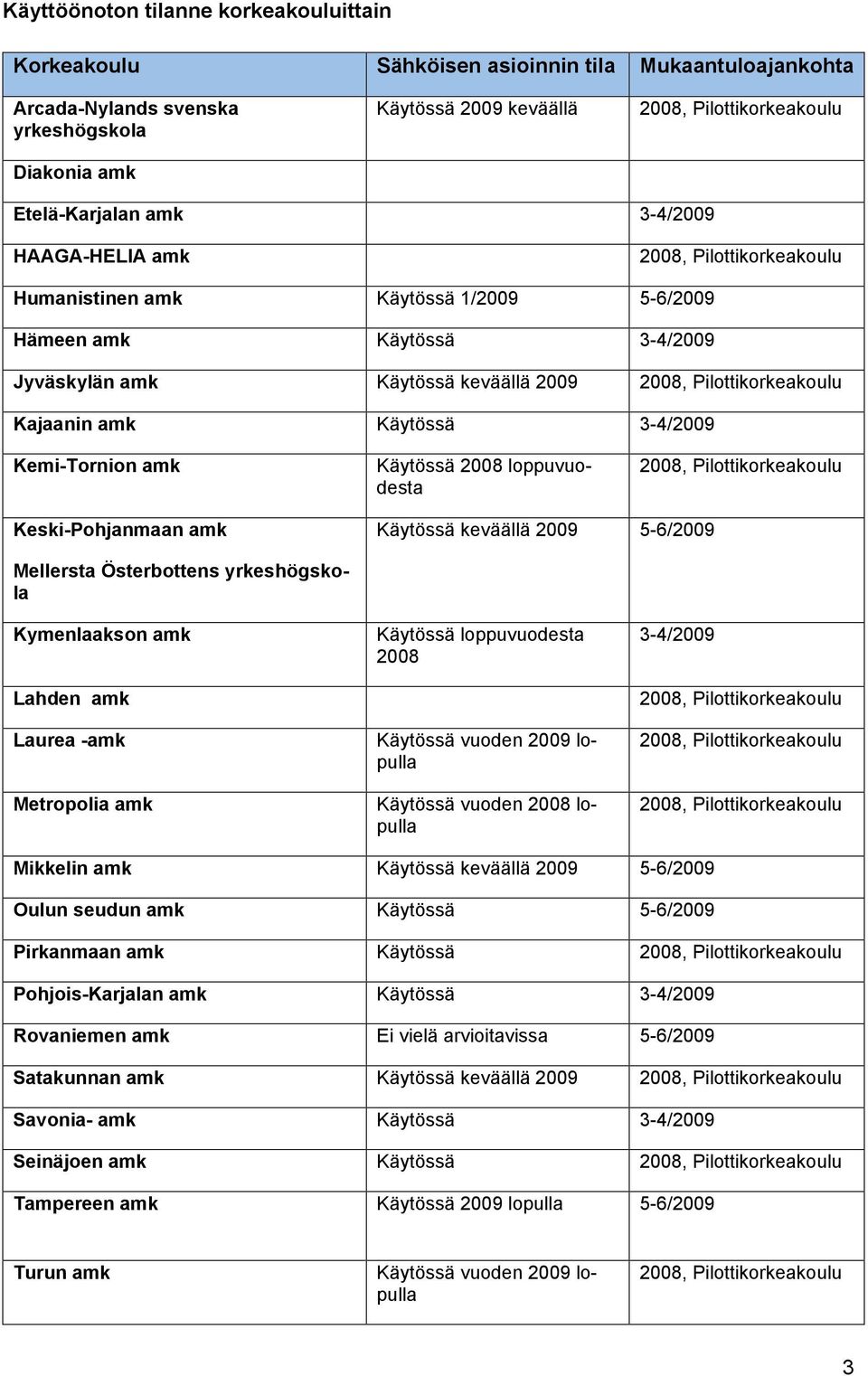 loppuvuodesta Keski-Pohjanmaan amk Käytössä keväällä 2009 5-6/2009 Mellersta Österbottens yrkeshögskola Kymenlaakson amk Lahden amk Laurea -amk Metropolia amk Käytössä loppuvuodesta 2008 Käytössä