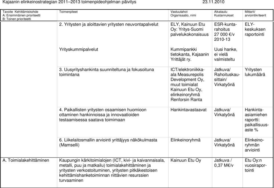 Uusyrityshankinta suunniteltuna ja fokusoituna toimintana ICT/elektroniikkaala Measurepolis Development Oy, muut t Kainuun Etu Oy, elinkeinoryhmä Renforsin Ranta Rahoituskausittain/ Yritysten