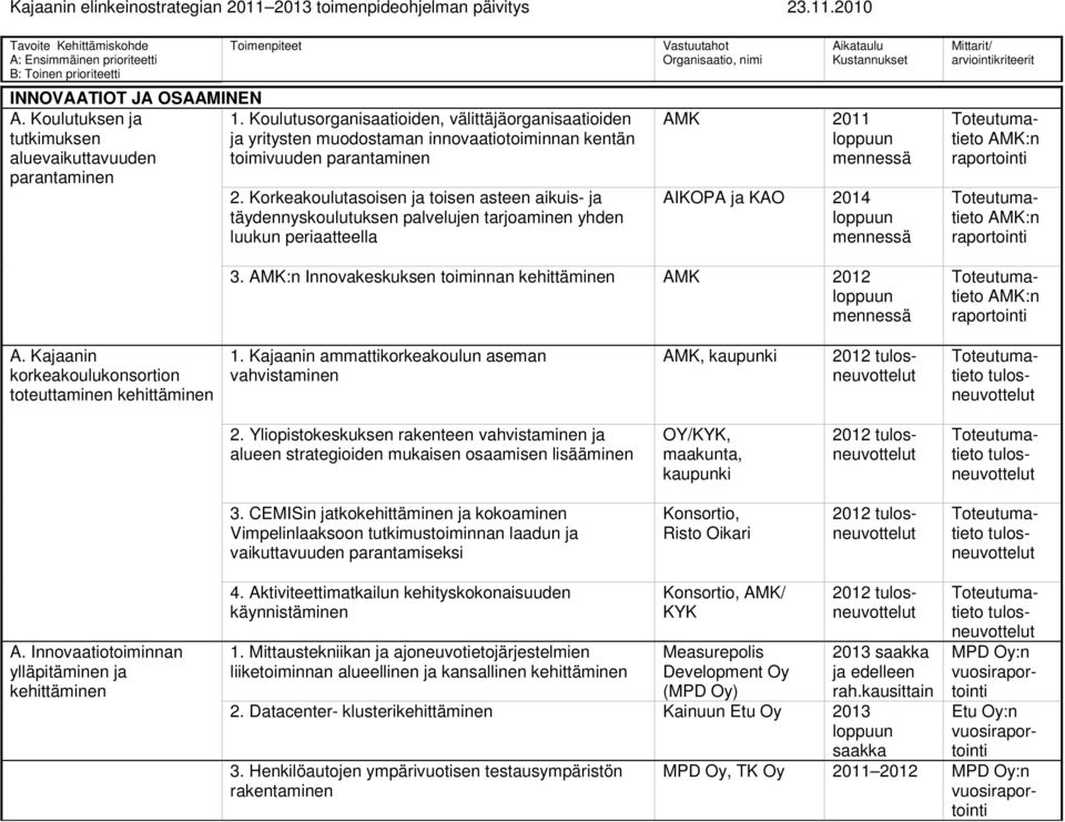 AMK:n Innovakeskuksen toiminnan AMK 2012 mennessä AMK:n A. Kajaanin korkeakoulukonsortion toteuttaminen 1. Kajaanin ammattikorkeakoulun aseman vahvistaminen AMK, kaupunki 2.