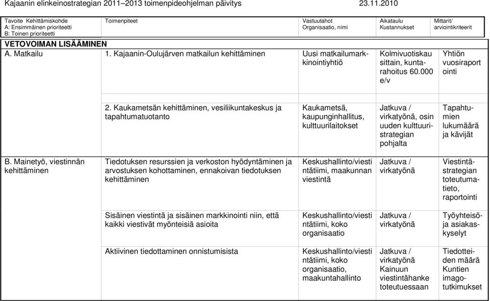 Mainetyö, viestinnän Tiedotuksen resurssien ja verkoston hyödyntäminen ja arvostuksen kohottaminen, ennakoivan tiedotuksen Keskushallinto/viesti ntätiimi, maakunnan viestintä Viestintästrategian