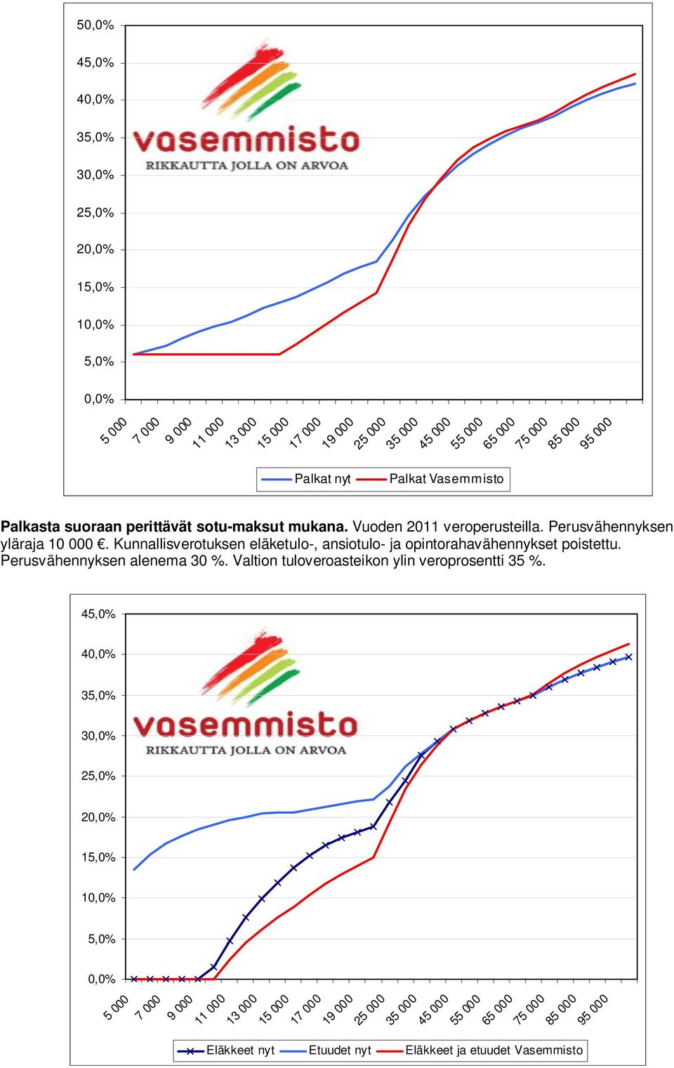 Kunnallisverotuksen eläketulo-, ansiotulo- ja opintorahavähennykset poistettu. Perusvähennyksen alenema 30 %. Valtion tuloveroasteikon ylin veroprosentti 35 %.