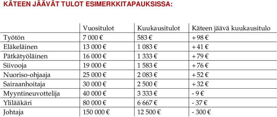 333 + 79 Siivooja 19 000 1 583 + 76 Nuoriso-ohjaaja 25 000 2 083 + 52 Sairaanhoitaja 30