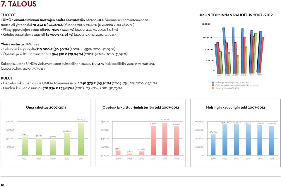 Yleisavustusta UMO sai: Helsingin kaupungilta 710 000 (36,50 %) (2009: 48,55%, 2010: 42,03 %) Opetus- ja kulttuuriministeriöltä 564 910 (29,04 %) (2009: 31,26%, 2010: 31,69 %).