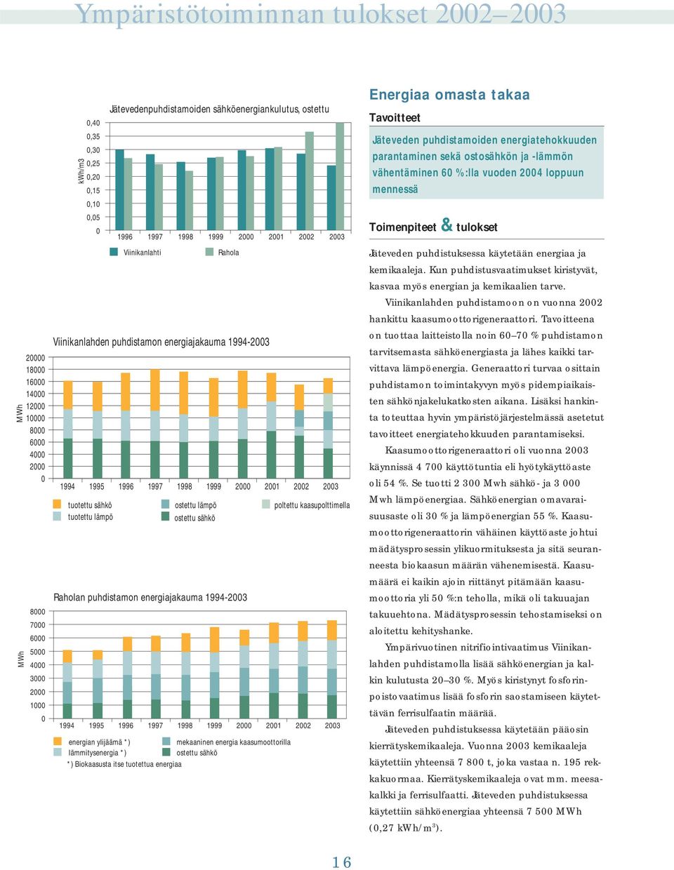 1994 1995 1996 1997 1998 1999 2000 2001 2002 2003 energian ylijäämä *) lämmitysenergia *) ostettu lämpö ostettu sähkö Raholan puhdistamon energiajakauma 1994-2003 *) Biokaasusta itse tuotettua