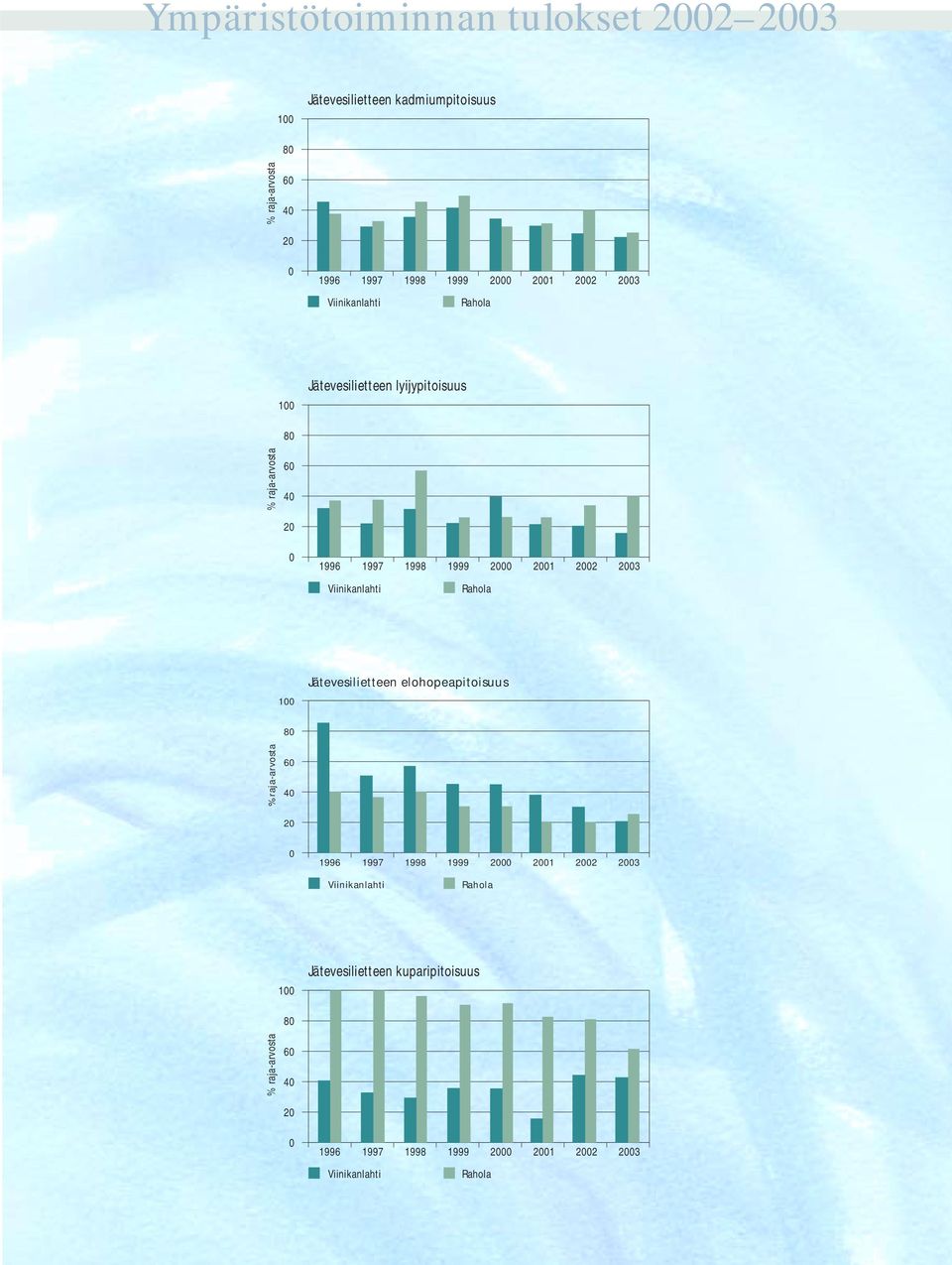 Viinikanlahti Rahola 100 Jätevesilietteen elohopeapitoisuus 80 % raja-arvosta 60 40 20 0 1996 1997 1998 1999 2000 2001 2002 2003