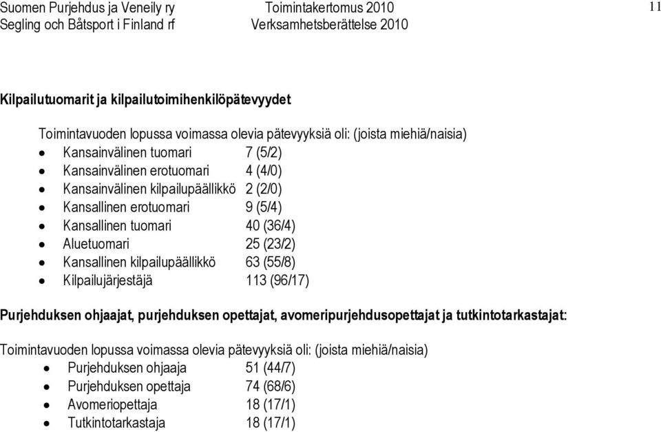 kilpailupäällikkö 63 (55/8) Kilpailujärjestäjä 113 (96/17) Purjehduksen ohjaajat, purjehduksen opettajat, avomeripurjehdusopettajat ja tutkintotarkastajat: Toimintavuoden