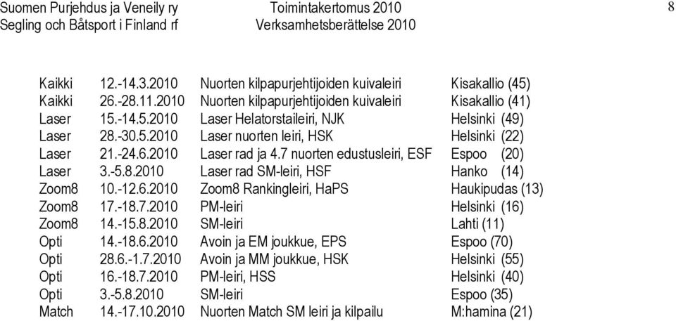 -18.7.2010 PM-leiri Helsinki (16) Zoom8 14.-15.8.2010 SM-leiri Lahti (11) Opti 14.-18.6.2010 Avoin ja EM joukkue, EPS Espoo (70) Opti 28.6.-1.7.2010 Avoin ja MM joukkue, HSK Helsinki (55) Opti 16.-18.7.2010 PM-leiri, HSS Helsinki (40) Opti 3.