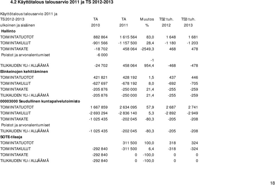 Poistot ja arvonalentumiset -6 000-1 TILIKAUDEN YLI-/ALIJÄÄMÄ -24 702 458 064 954,4-468 -478 Elinkeinojen kehittäminen TOIMINTATUOTOT 421 821 428 192 1,5 437 446 TOIMINTAKULUT -627 697-678 192