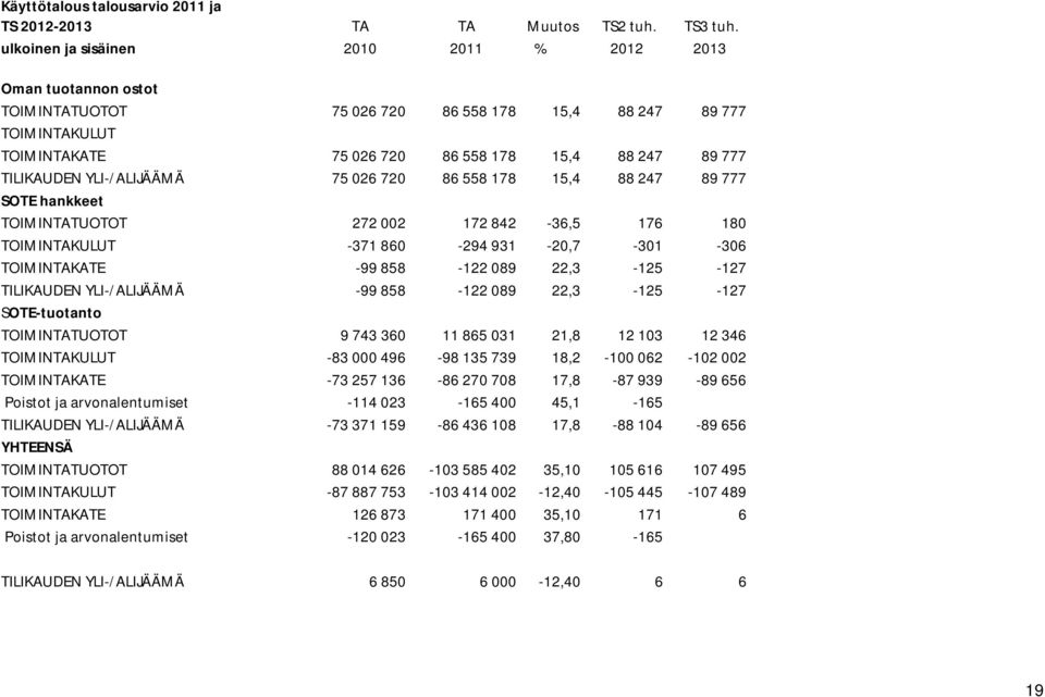 YLI-/ALIJÄÄMÄ 75 026 720 86 558 178 15,4 88 247 89 777 SOTE hankkeet TOIMINTATUOTOT 272 002 172 842-36,5 176 180 TOIMINTAKULUT -371 860-294 931-20,7-301 -306 TOIMINTAKATE -99 858-122 089 22,3-125