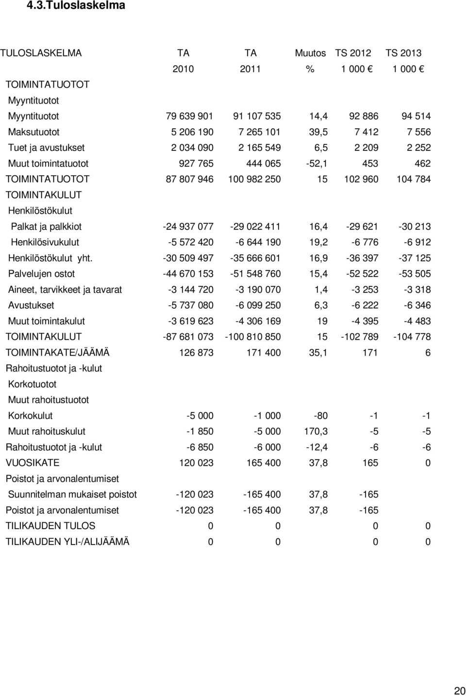 Henkilöstökulut Palkat ja palkkiot -24 937 077-29 022 411 16,4-29 621-30 213 Henkilösivukulut -5 572 420-6 644 190 19,2-6 776-6 912 Henkilöstökulut yht.