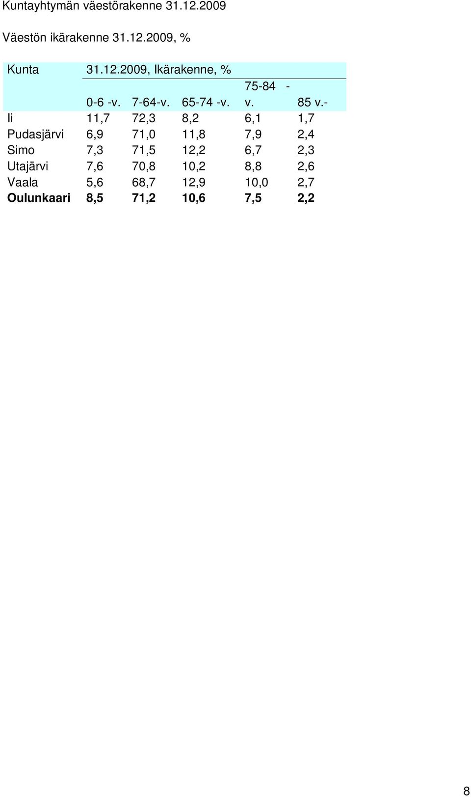 - Ii 11,7 72,3 8,2 6,1 1,7 Pudasjärvi 6,9 71,0 11,8 7,9 2,4 Simo 7,3 71,5 12,2