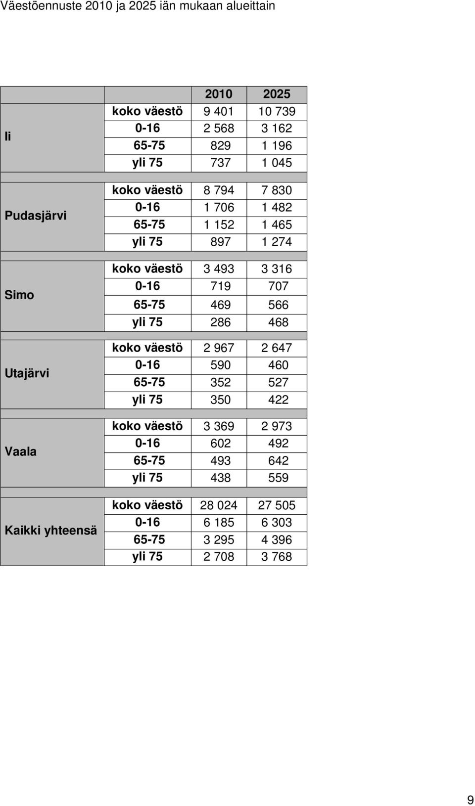 väestö 3 493 3 316 0-16 719 707 65-75 469 566 yli 75 286 468 koko väestö 2 967 2 647 0-16 590 460 65-75 352 527 yli 75 350 422 koko