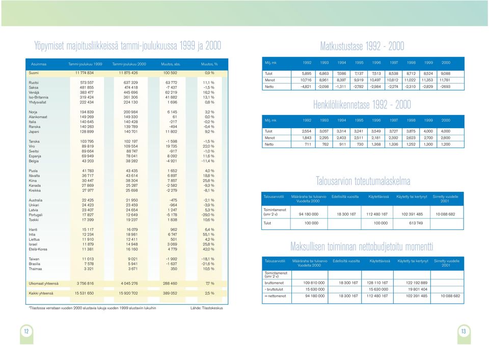 13,1 % Yhdysvallat 222 434 224 130 1 696 0,8 % Norja 194 839 200 984 6 145 3,2 % Alankomaat 149 269 149 330 61 0,0 % Italia 140 645 140 428-217 -0,2 % Ranska 140 283 139 789-494 -0,4 % Japani 128 899