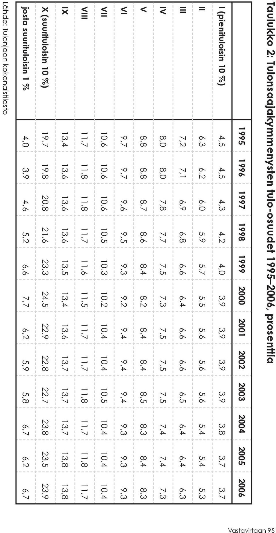 8,3 VI 9,7 9,7 9,6 9,5 9,3 9,2 9,4 9,4 9,4 9,3 9,3 9,3 VII 10,6 10,6 10,6 10,5 10,3 10,2 10,4 10,4 10,5 10,4 10,4 10,4 VIII 11,7 11,8 11,8 11,7 11,6 11,5 11,7 11,7 11,8 11,7 11,8 11,7 IX 13,4 13,6