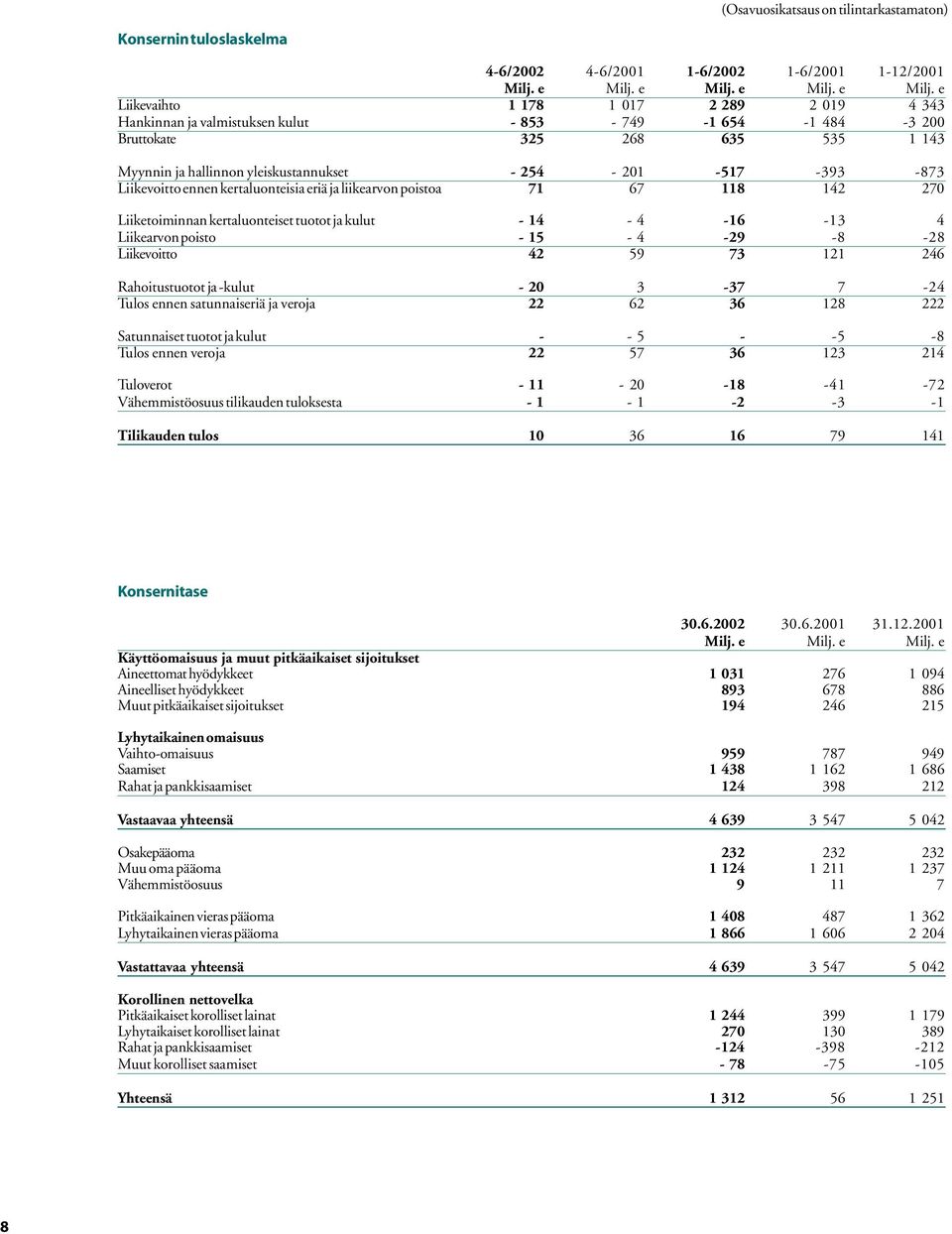 Liiketoiminnan kertaluonteiset tuotot ja kulut - 14-4 -16-13 4 Liikearvon poisto - 15-4 -29-8 -28 Liikevoitto 42 59 73 121 246 Rahoitustuotot ja -kulut - 20 3-37 7-24 Tulos ennen satunnaiseriä ja