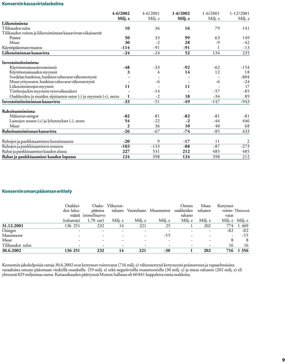 3 4 14 12 18 Svedalan hankinta, hankitut rahavarat vähennettynä - - - - -804 Muut yritysostot, hankitut rahavarat vähennettynä - -6 - -6-24 Liiketoimintojen myynnit 11-11 - 17 Timberjackin myynnin