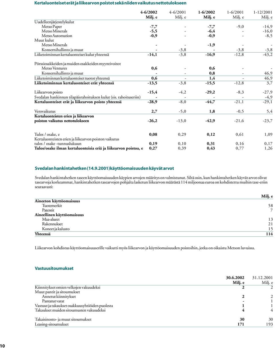 -14,1-3,8-16,9-12,8-43,2 Pörssiosakkeiden ja muiden osakkeiden myyntivoitot Metso Ventures 0,6-0,6 - - Konsernihallinto ja muut - - 0,8-46,9 Liiketoiminnan kertaluonteiset tuotot yhteensä