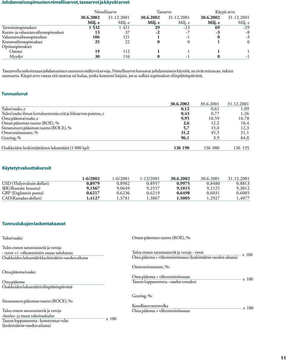 112 1 1 1 1 Myydyt 30 116 0-1 0-1 Tasearvolla tarkoitetaan johdannaisten taseeseen sisältyviä arvoja. Nimellisarvot kuvaavat johdannaisten käyttöä, ne eivät mittaa ao. riskien suuruutta.