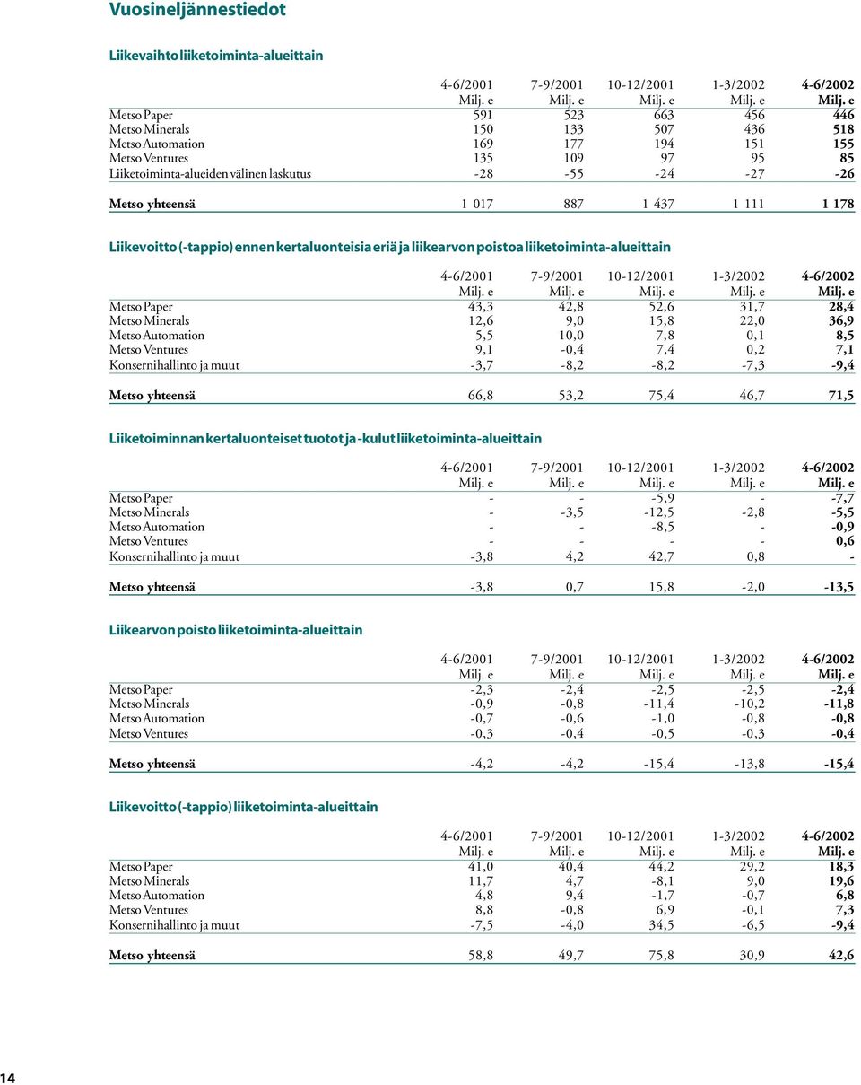 liikearvon poistoa liiketoiminta-alueittain 4-6/2001 7-9/2001 10-12/2001 1-3/2002 4-6/2002 Metso Paper 43,3 42,8 52,6 31,7 28,4 Metso Minerals 12,6 9,0 15,8 22,0 36,9 Metso Automation 5,5 10,0 7,8