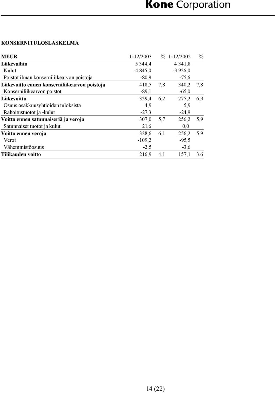 Osuus osakkuusyhtiöiden tuloksista 4,9 5,9 Rahoitustuotot ja -kulut -27,3-24,9 Voitto ennen satunnaiseriä ja veroja 307,0 5,7 256,2 5,9 Satunnaiset