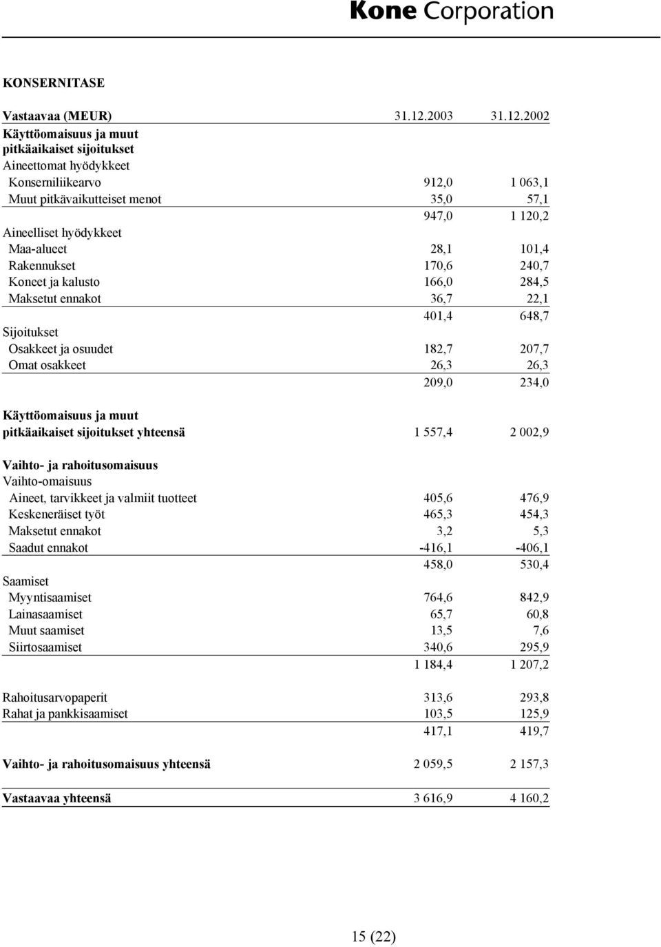 2002 Käyttöomaisuus ja muut pitkäaikaiset sijoitukset Aineettomat hyödykkeet Konserniliikearvo 912,0 1 063,1 Muut pitkävaikutteiset menot 35,0 57,1 947,0 1 120,2 Aineelliset hyödykkeet Maa-alueet