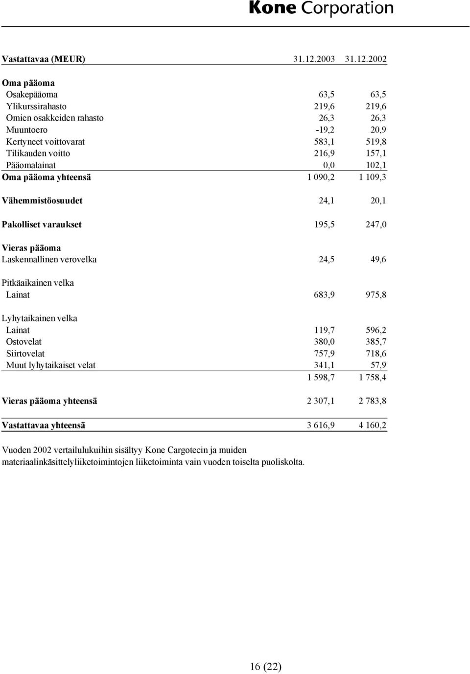 2002 Oma pääoma Osakepääoma 63,5 63,5 Ylikurssirahasto 219,6 219,6 Omien osakkeiden rahasto 26,3 26,3 Muuntoero -19,2 20,9 Kertyneet voittovarat 583,1 519,8 Tilikauden voitto 216,9 157,1 Pääomalainat