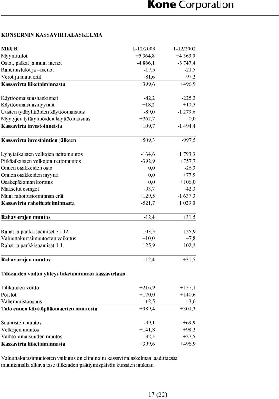 käyttöomaisuus +262,7 0,0 Kassavirta investoinneista +109,7-1 494,4 Kassavirta investointien jälkeen +509,3-997,5 Lyhytaikaisten velkojen nettomuutos -164,6 +1 793,3 Pitkäaikaisten velkojen