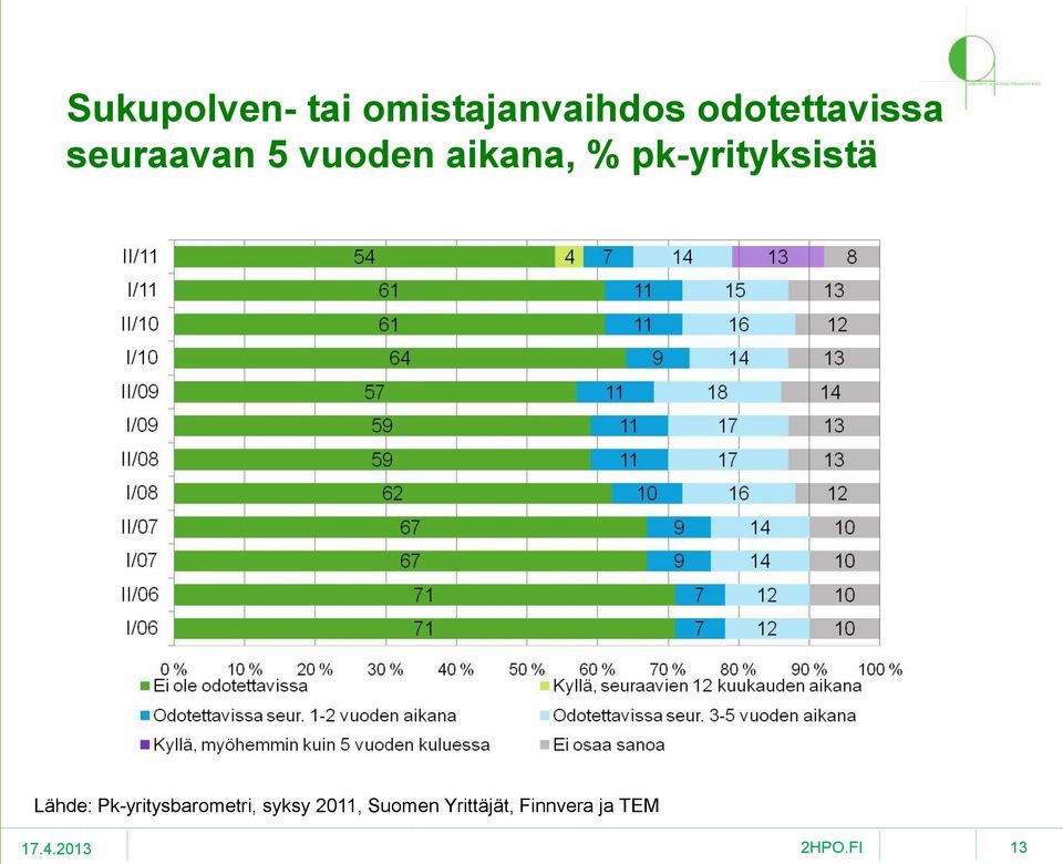 % pk-yrityksistä Lähde: