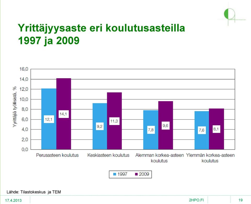 1997 ja 2009 Lähde: