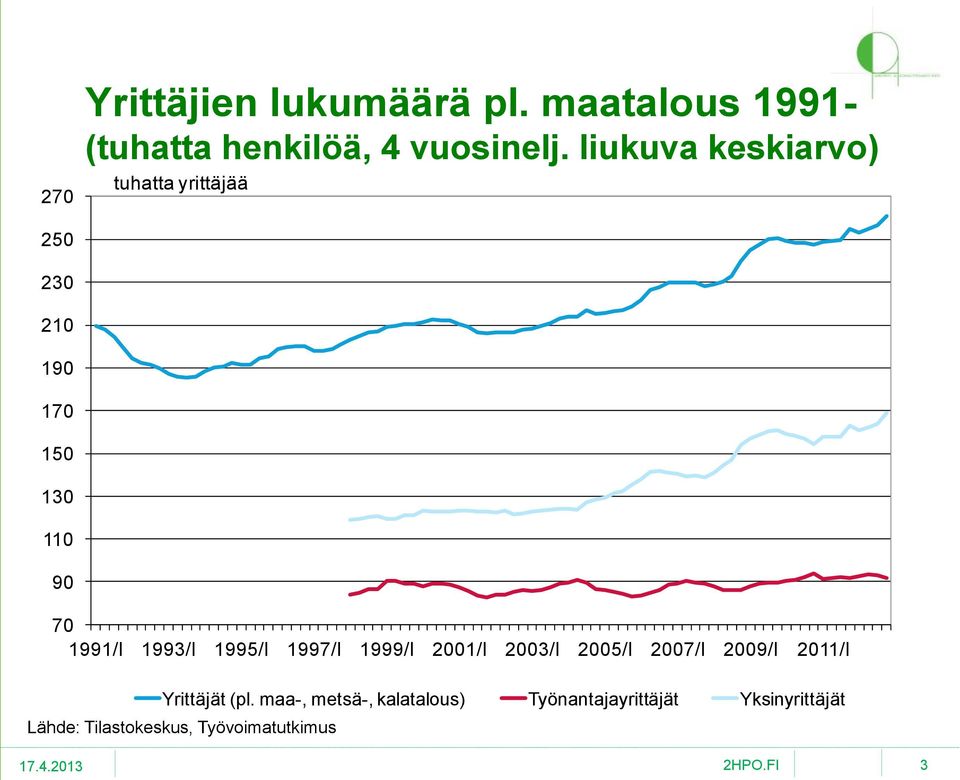 1993/I 1995/I 1997/I 1999/I 2001/I 2003/I 2005/I 2007/I 2009/I 2011/I Yrittäjät (pl.