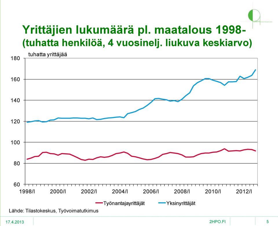 liukuva keskiarvo) tuhatta yrittäjää 160 140 120 100 80 60 1998/I