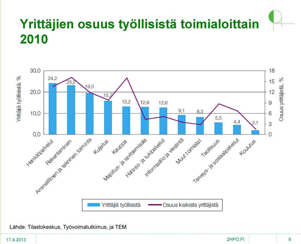 toimialoittain 2010