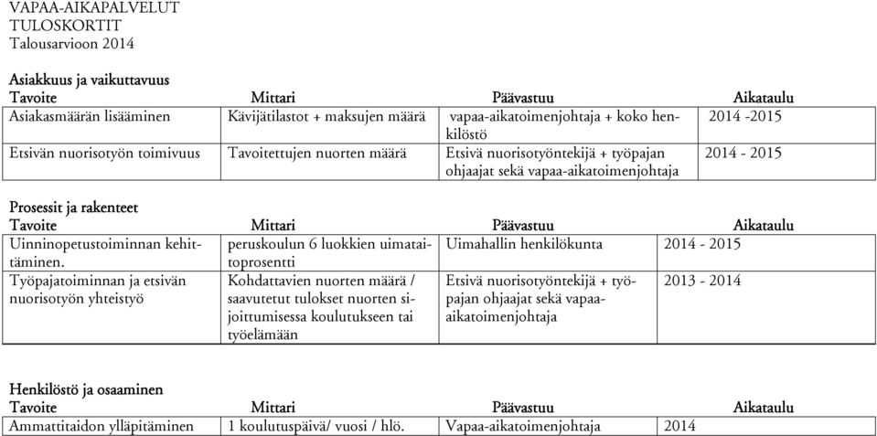 Mittari Päävastuu Aikataulu Uinninopetustoiminnan kehittäminentoprosentti peruskoulun 6 luokkien uimatai- Uimahallin henkilökunta 2014-2015 Työpajatoiminnan ja etsivän nuorisotyön yhteistyö 2013-2014