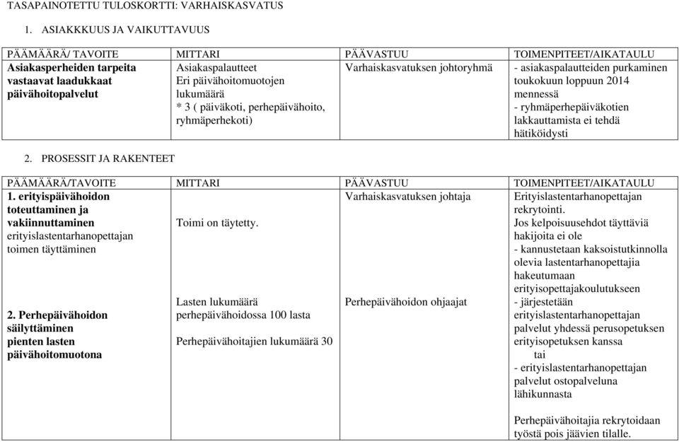 PROSESSIT JA RAKENTEET Asiakaspalautteet Eri päivähoitomuotojen lukumäärä * 3 ( päiväkoti, perhepäivähoito, ryhmäperhekoti) - asiakaspalautteiden purkaminen toukokuun loppuun 2014 mennessä -