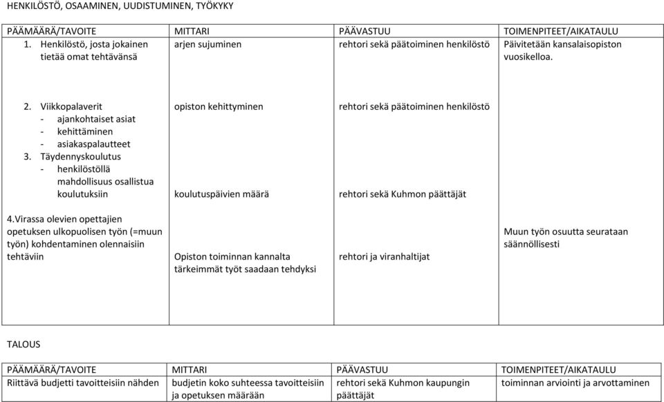 Täydennyskoulutus henkilöstöllä mahdollisuus osallistua koulutuksiin opiston kehittyminen koulutuspäivien määrä rehtori sekä päätoiminen henkilöstö rehtori sekä Kuhmon päättäjät 4.