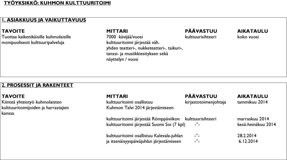 järjestää väh. yhden teatteri-, nukketeatteri-, taikuri-, tanssi- ja musiikkiesityksen sekä näyttelyn / vuosi 2.