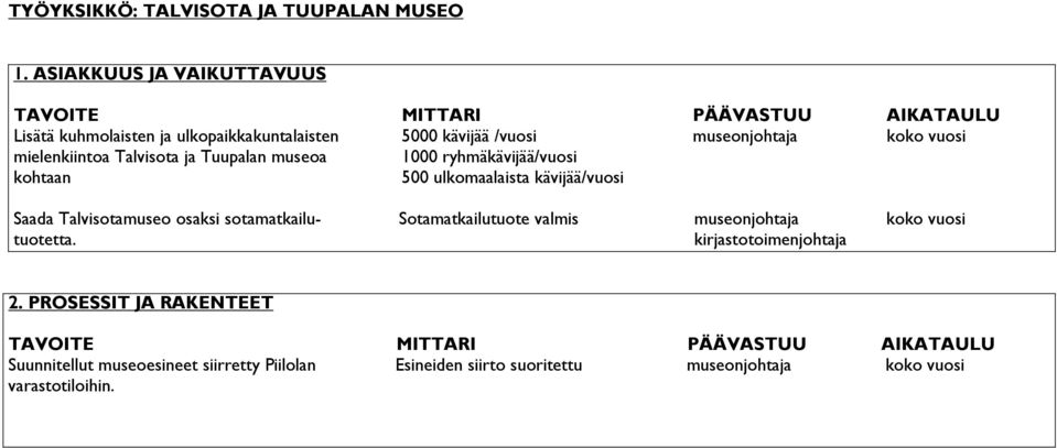 vuosi mielenkiintoa Talvisota ja Tuupalan museoa 1000 ryhmäkävijää/vuosi kohtaan 500 ulkomaalaista kävijää/vuosi Saada Talvisotamuseo osaksi