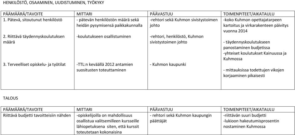 Terveelliset opiskelu ja työtilat koulutukseen osallistuminen TTL:n keväällä 2012 antamien suositusten toteuttaminen rehtori, henkilöstö, Kuhmon sivistystoimen johto Kuhmon kaupunki koko Kuhmon