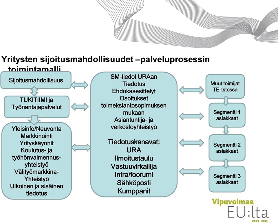 Tiedotus Ehdokasesittelyt Osoitukset toimeksiantosopimuksen mukaan Asiantuntija- ja verkostoyhteistyö Tiedotuskanavat: URA Ilmoitustaulu