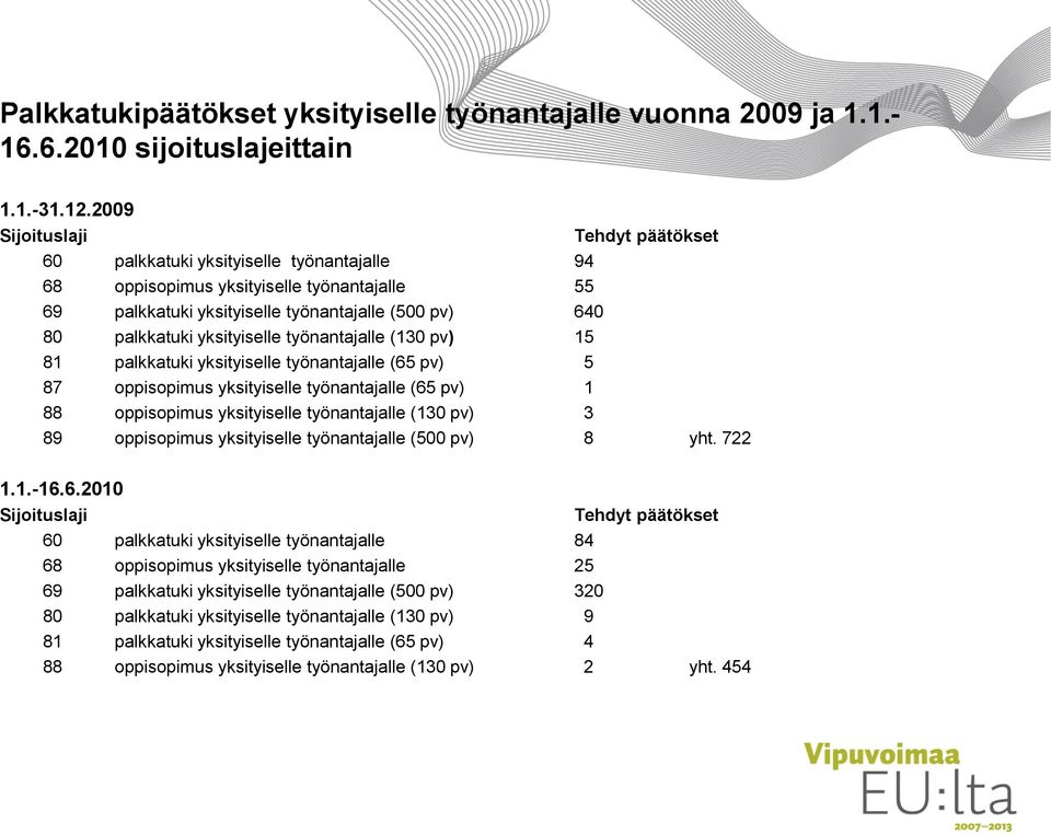 yksityiselle työnantajalle (130 pv) 15 81 palkkatuki yksityiselle työnantajalle (65 pv) 5 87 oppisopimus yksityiselle työnantajalle (65 pv) 1 88 oppisopimus yksityiselle työnantajalle (130 pv) 3 89