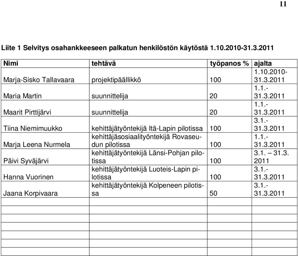 3.2011 kehittäjäsosiaalityöntekijä Rovaseudun 1.1.- Marja Leena Nurmela pilotissa 100 31.3.2011 Päivi Syväjärvi kehittäjätyöntekijä Länsi-Pohjan pilotissa 100 3.1. 31.3. 2011 Hanna Vuorinen kehittäjätyöntekijä Luoteis-Lapin pilotissa 100 3.