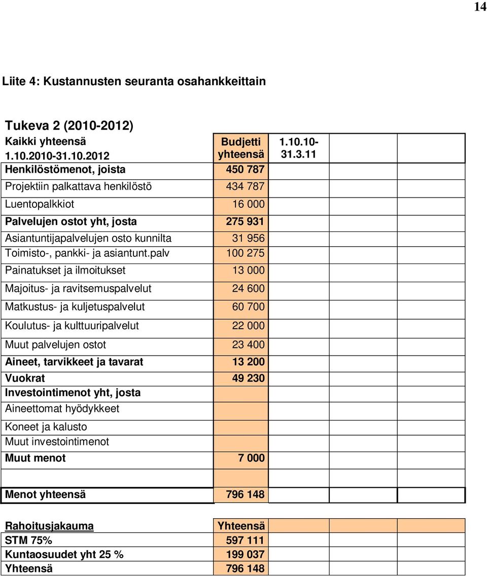 2010-31.10.2012 yhteensä Henkilöstömenot, joista 450 787 Projektiin palkattava henkilöstö 434 787 Luentopalkkiot 16 000 Palvelujen ostot yht, josta 275 931 Asiantuntijapalvelujen osto kunnilta 31 956