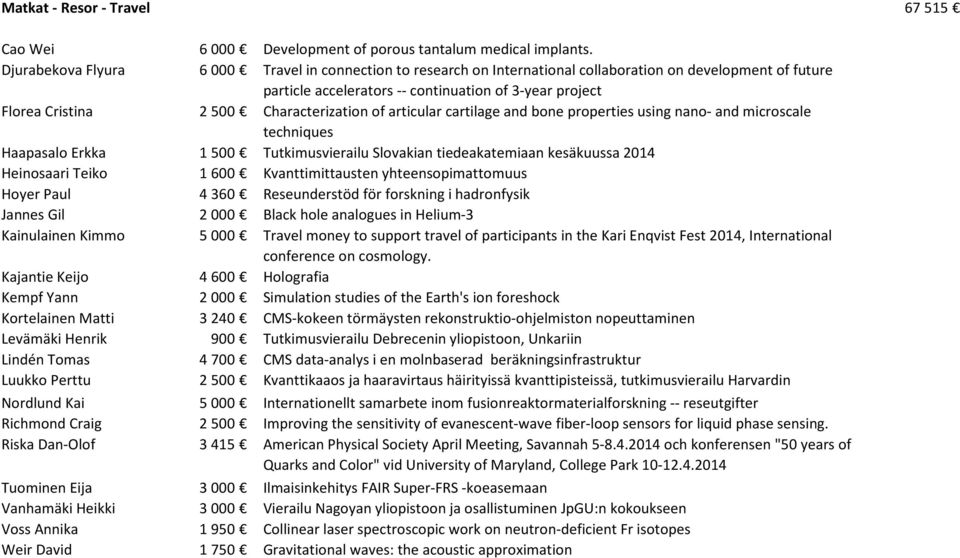 Characterization of articular cartilage and bone properties using nano- and microscale techniques Haapasalo Erkka 1 500 Tutkimusvierailu Slovakian tiedeakatemiaan kesäkuussa 2014 Heinosaari Teiko 1