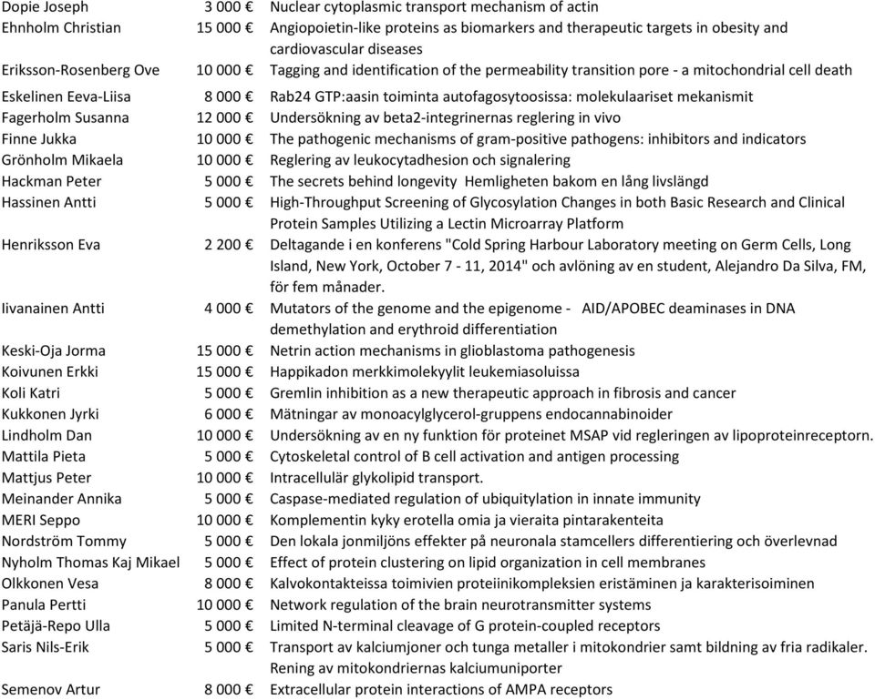 autofagosytoosissa: molekulaariset mekanismit Fagerholm Susanna 12 000 Undersökning av beta2-integrinernas reglering in vivo Finne Jukka 10 000 The pathogenic mechanisms of gram-positive pathogens: