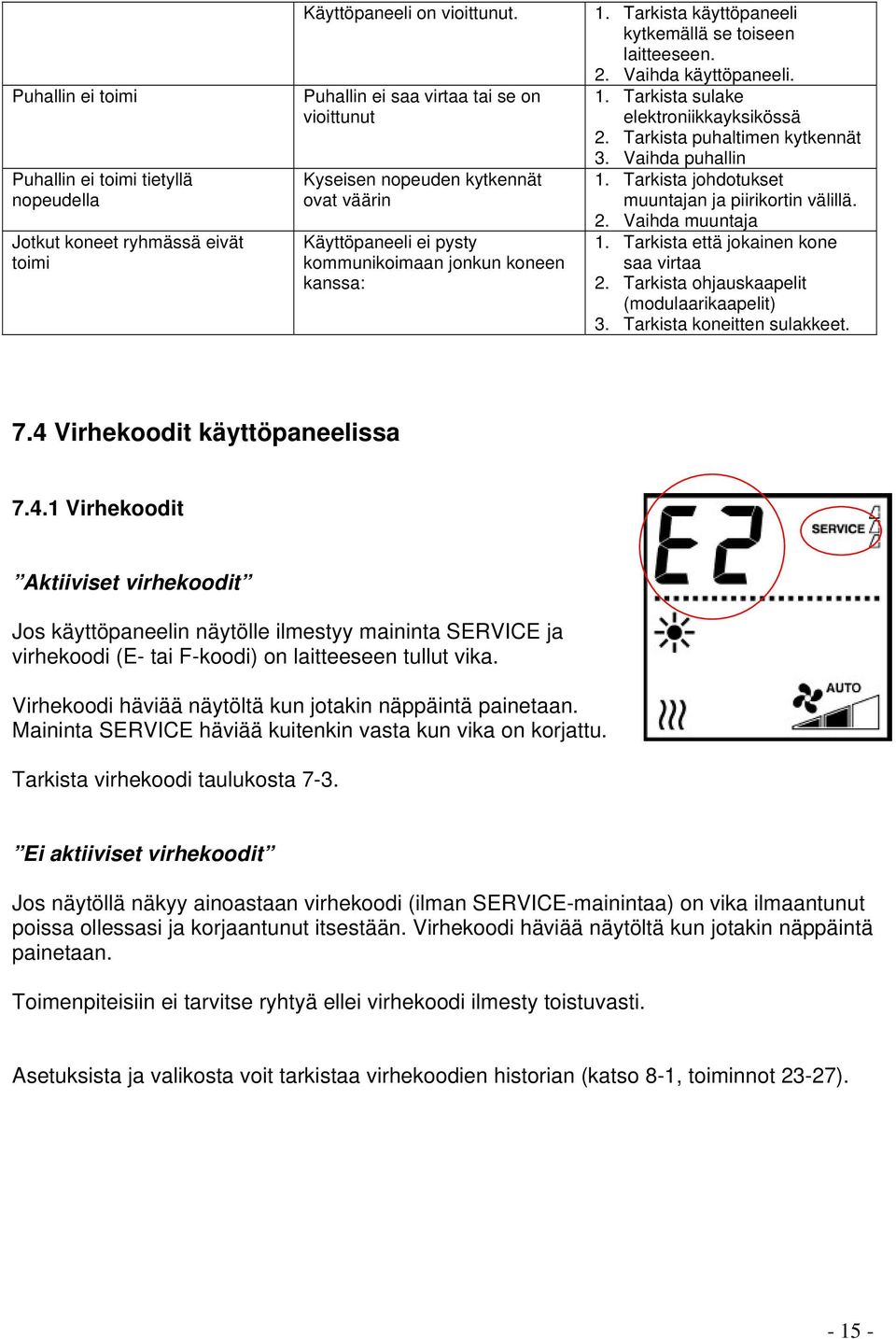 Tarkista käyttöpaneeli kytkemällä se toiseen laitteeseen. 2. Vaihda käyttöpaneeli. 1. Tarkista sulake elektroniikkayksikössä 2. Tarkista puhaltimen kytkennät 3. Vaihda puhallin 1.